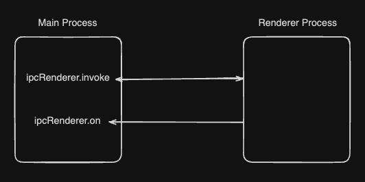 ipc-process