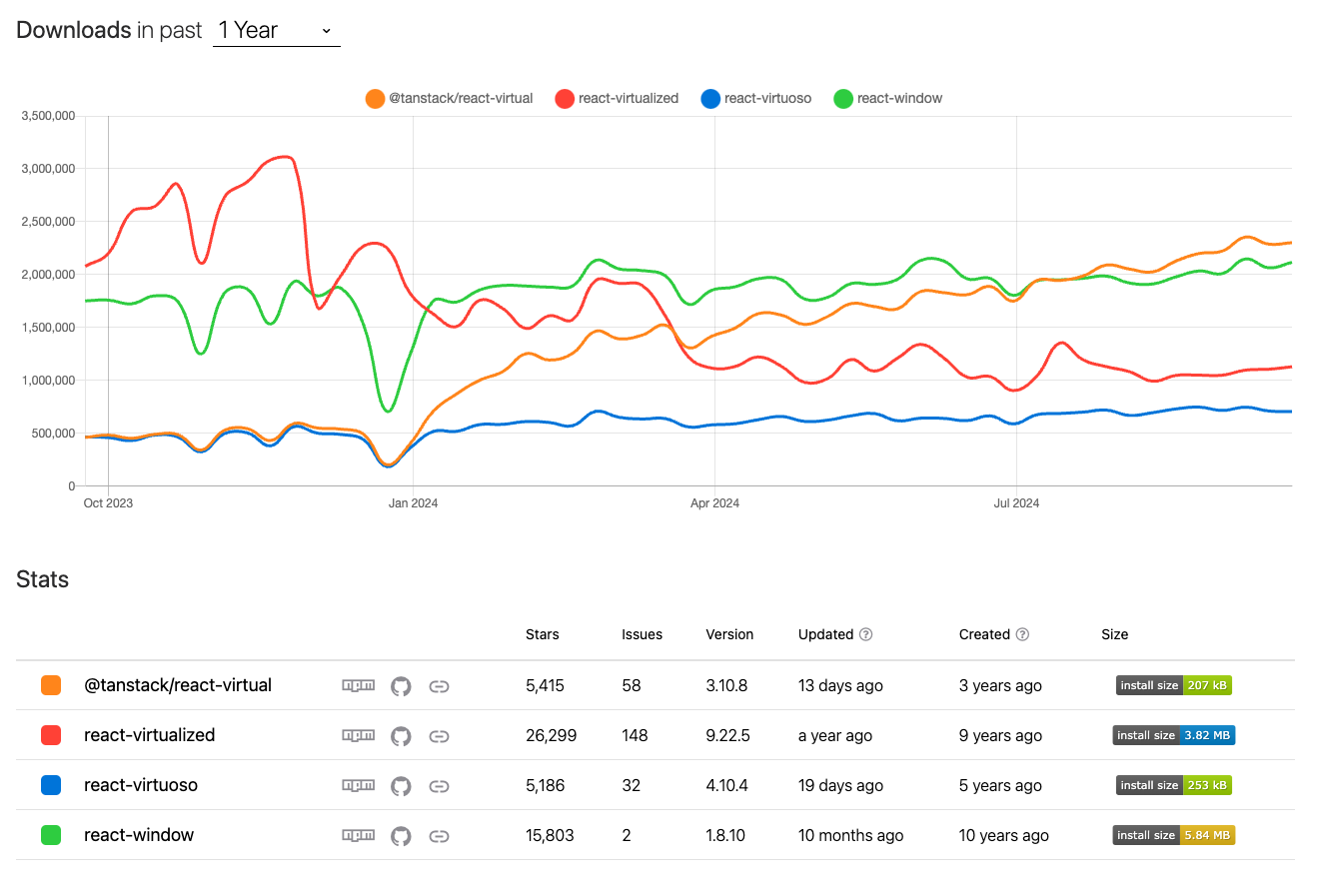 react-virtual, react-virtualized, react-virtuoso, react-window의 다운로드 추이와 stars · 갱신일 · install size 비교