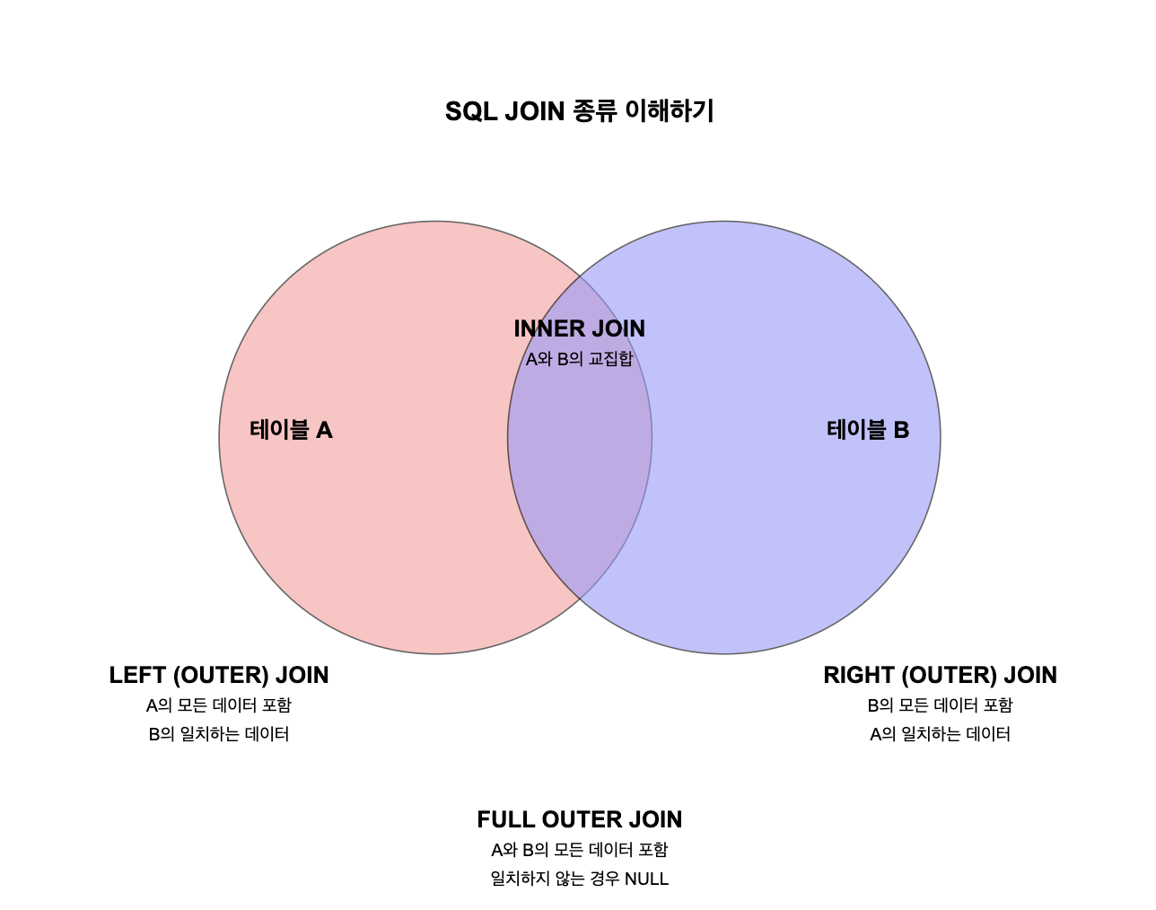 테이블 A와 B의 벤 다이어그램으로 나타낸 INNER, LEFT, RIGHT, FULL OUTER JOIN의 결과 범위